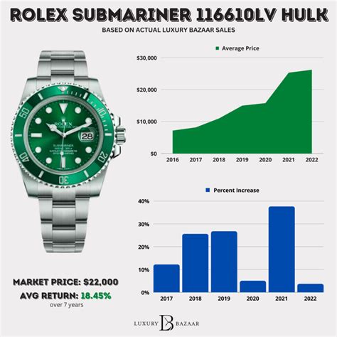 rolex explorer value over time|rolex watch appreciation chart.